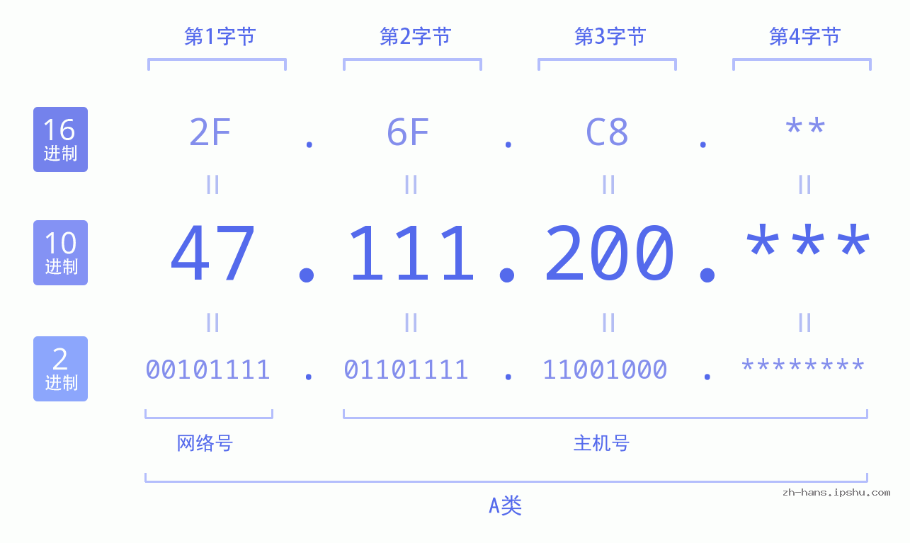 IP地址:47.111.200 数据结构图 二进制 十进制 十六进制 IPv4: 47.111.200 网络类型 网络号 主机号