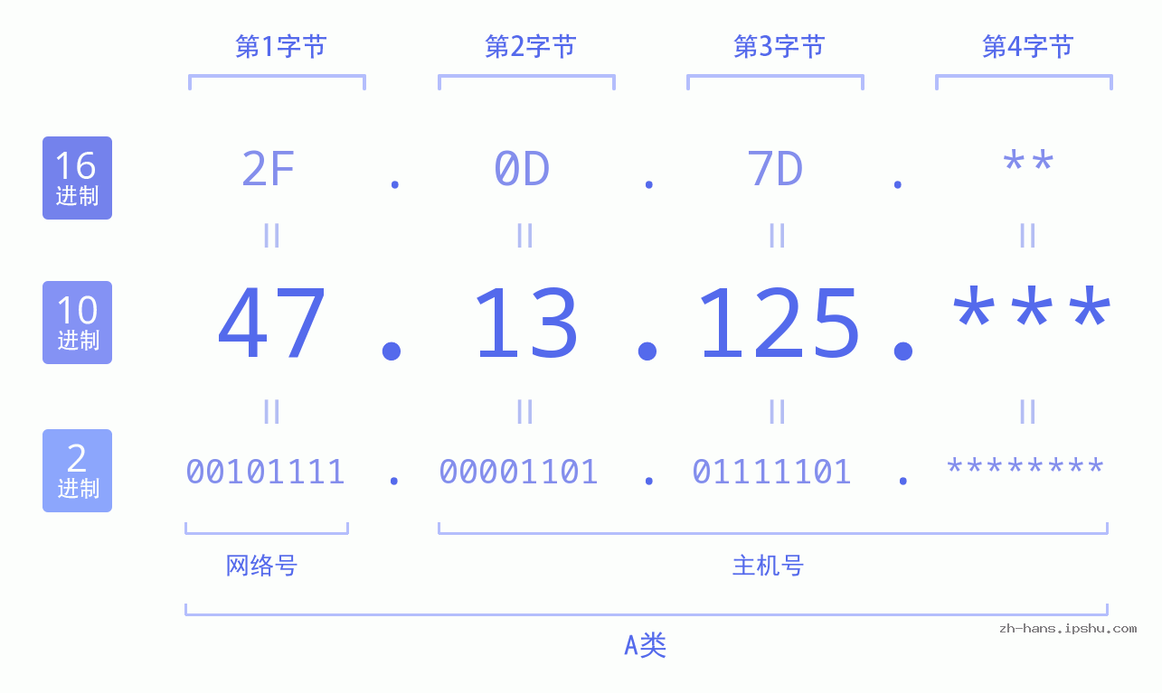 IP地址:47.13.125 数据结构图 二进制 十进制 十六进制 IPv4: 47.13.125 网络类型 网络号 主机号