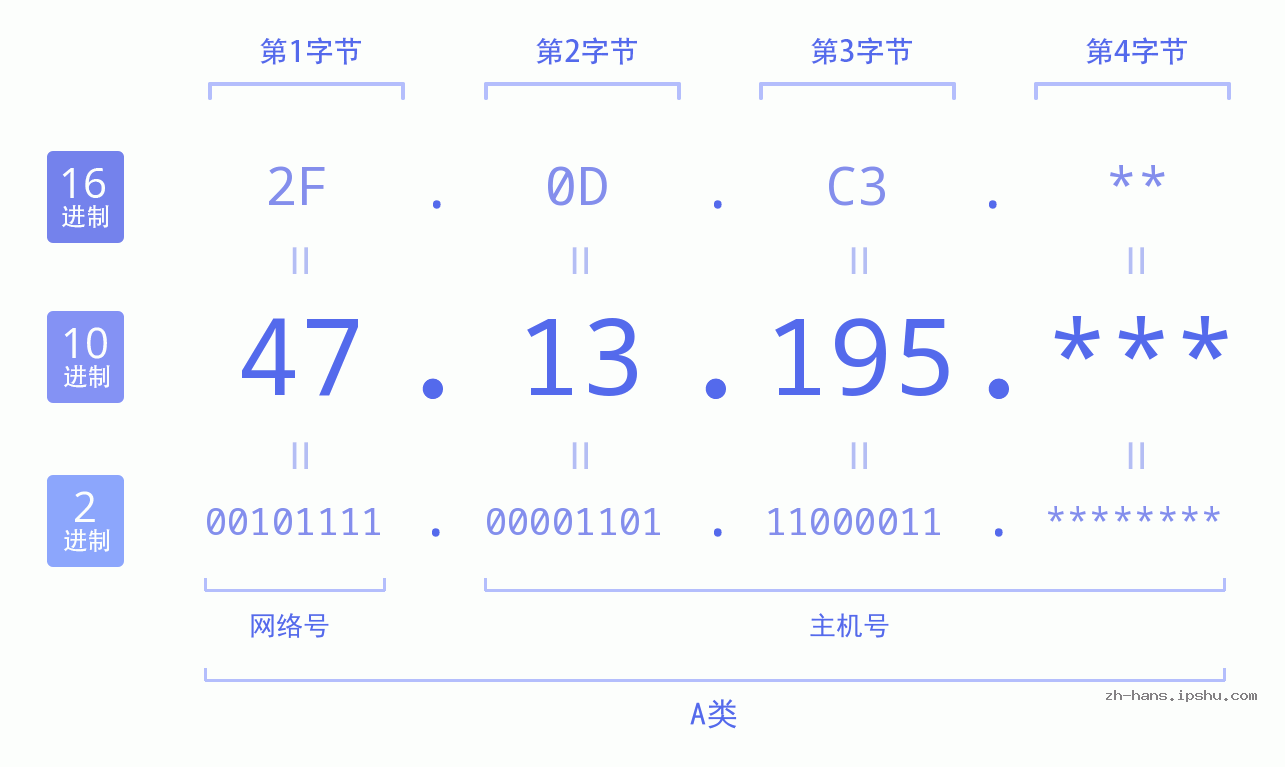 IP地址:47.13.195 数据结构图 二进制 十进制 十六进制 IPv4: 47.13.195 网络类型 网络号 主机号