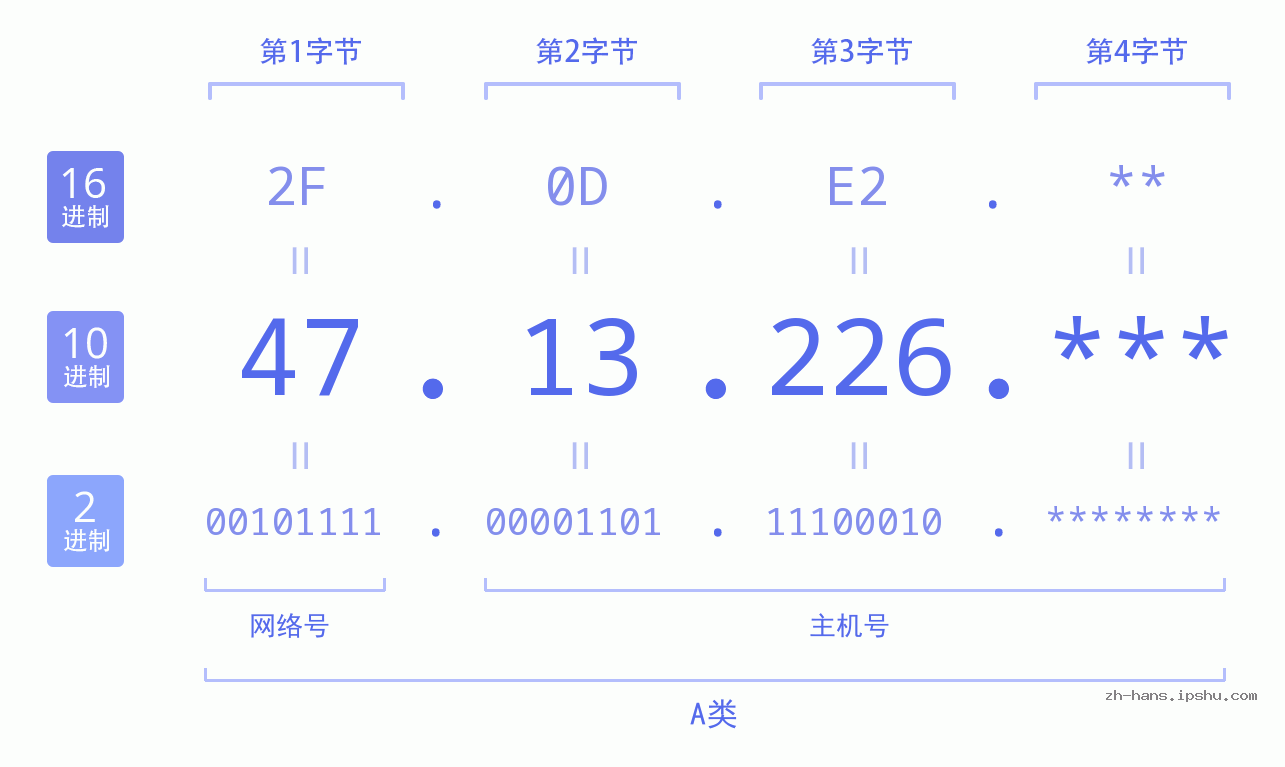 IP地址:47.13.226 数据结构图 二进制 十进制 十六进制 IPv4: 47.13.226 网络类型 网络号 主机号