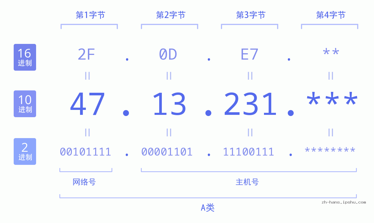 IP地址:47.13.231 数据结构图 二进制 十进制 十六进制 IPv4: 47.13.231 网络类型 网络号 主机号