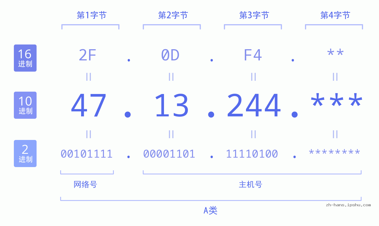 IP地址:47.13.244 数据结构图 二进制 十进制 十六进制 IPv4: 47.13.244 网络类型 网络号 主机号