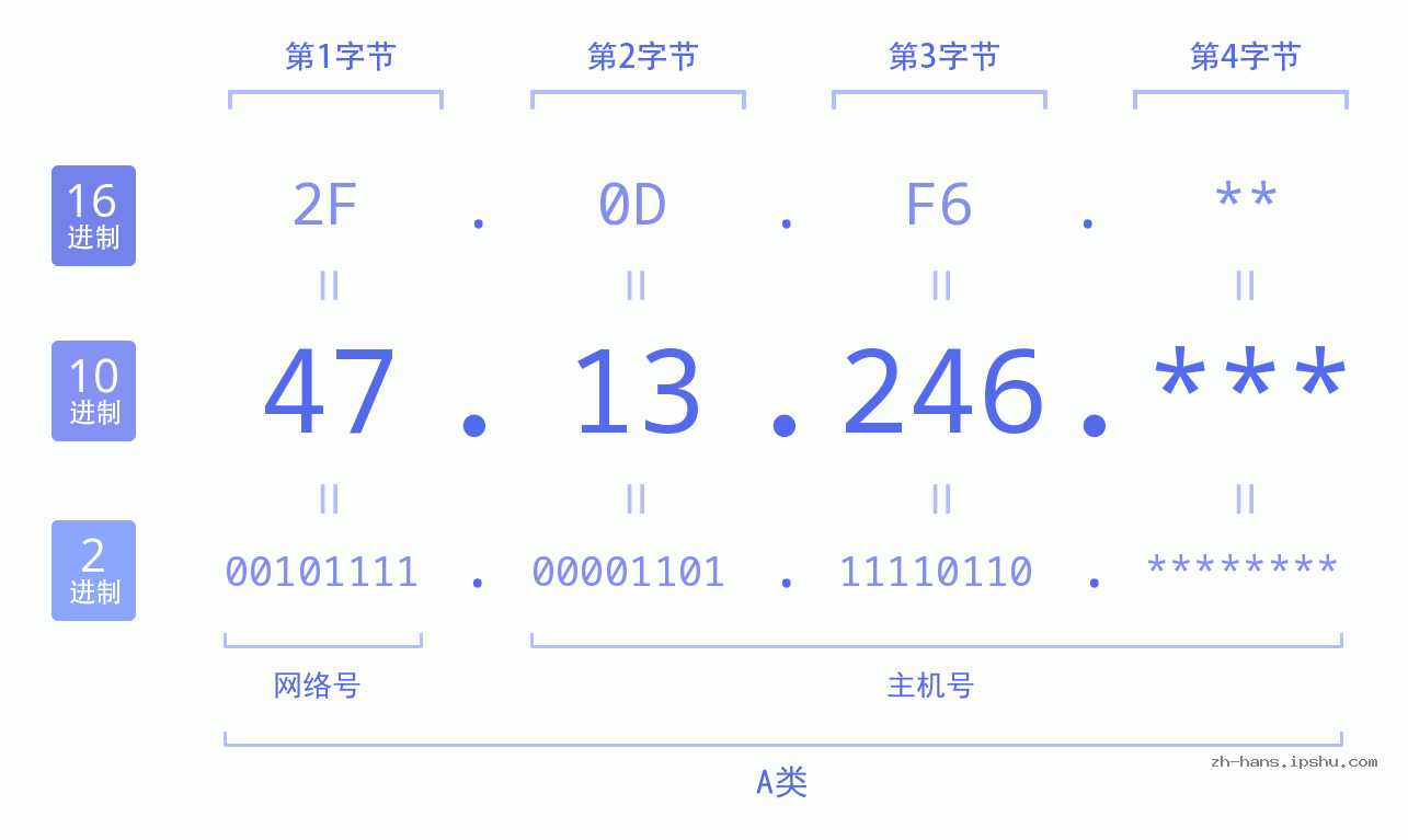 IP地址:47.13.246 数据结构图 二进制 十进制 十六进制 IPv4: 47.13.246 网络类型 网络号 主机号
