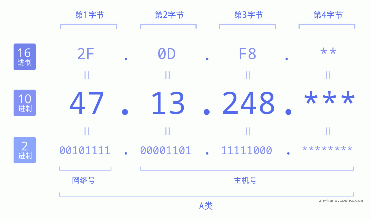 IP地址:47.13.248 数据结构图 二进制 十进制 十六进制 IPv4: 47.13.248 网络类型 网络号 主机号