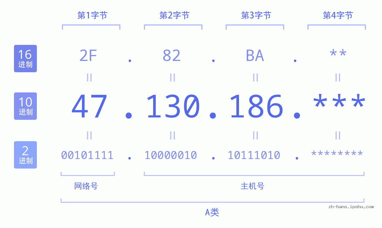 IP地址:47.130.186 数据结构图 二进制 十进制 十六进制 IPv4: 47.130.186 网络类型 网络号 主机号