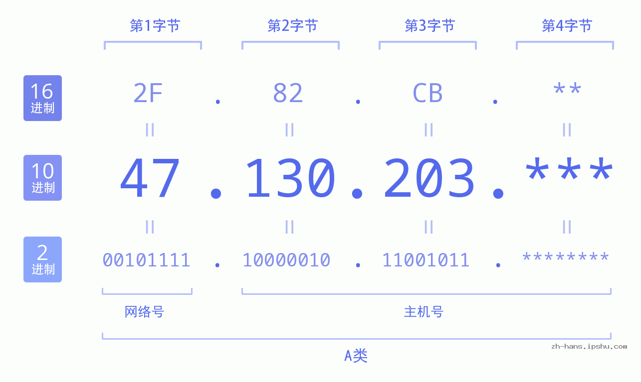 IP地址:47.130.203 数据结构图 二进制 十进制 十六进制 IPv4: 47.130.203 网络类型 网络号 主机号