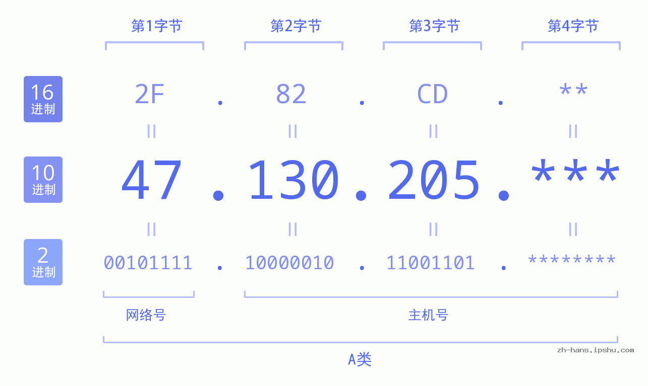 IP地址:47.130.205 数据结构图 二进制 十进制 十六进制 IPv4: 47.130.205 网络类型 网络号 主机号