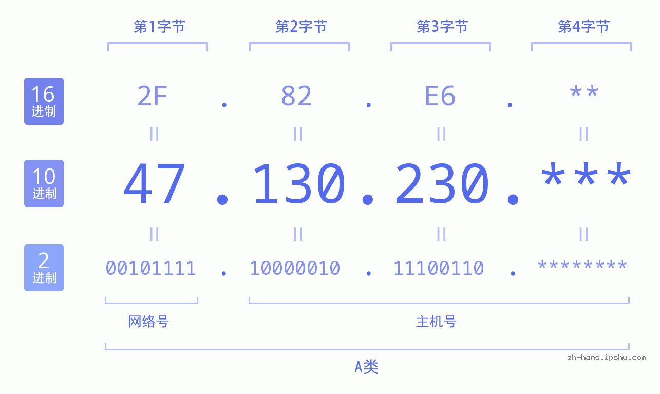 IP地址:47.130.230 数据结构图 二进制 十进制 十六进制 IPv4: 47.130.230 网络类型 网络号 主机号