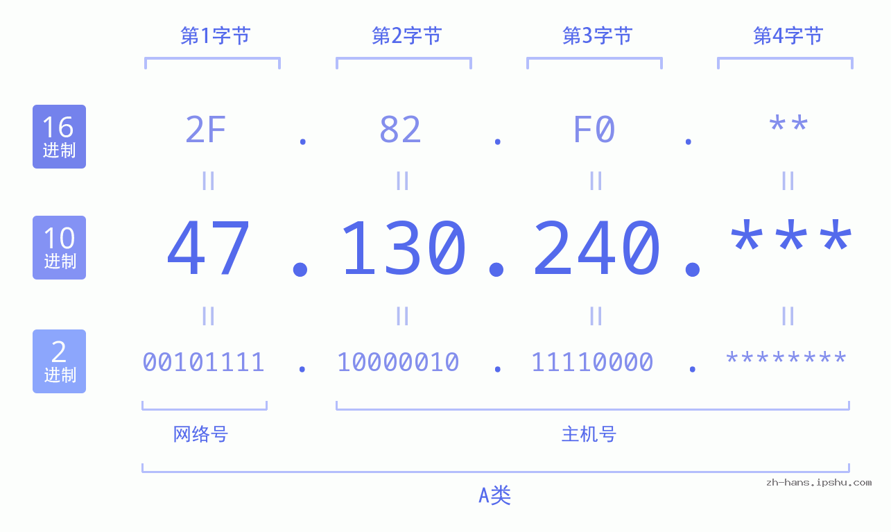 IP地址:47.130.240 数据结构图 二进制 十进制 十六进制 IPv4: 47.130.240 网络类型 网络号 主机号
