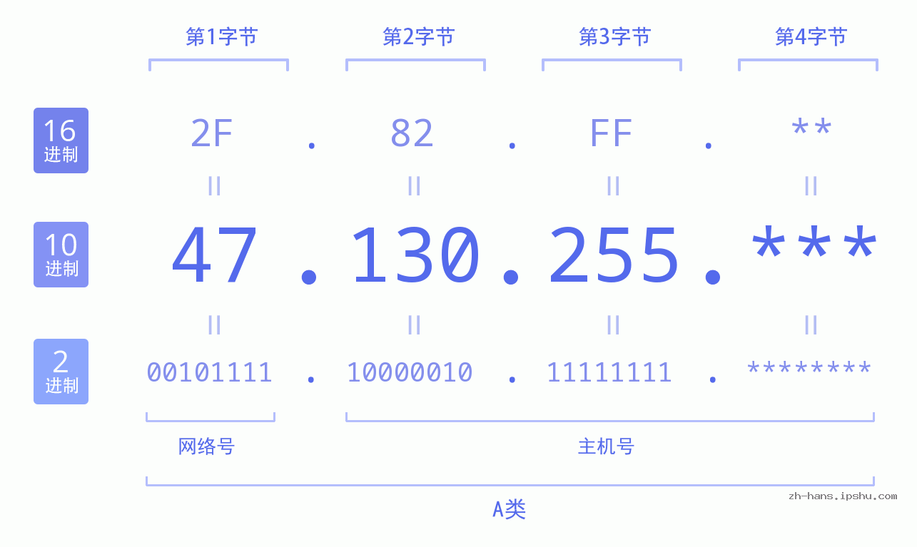 IP地址:47.130.255 数据结构图 二进制 十进制 十六进制 IPv4: 47.130.255 网络类型 网络号 主机号
