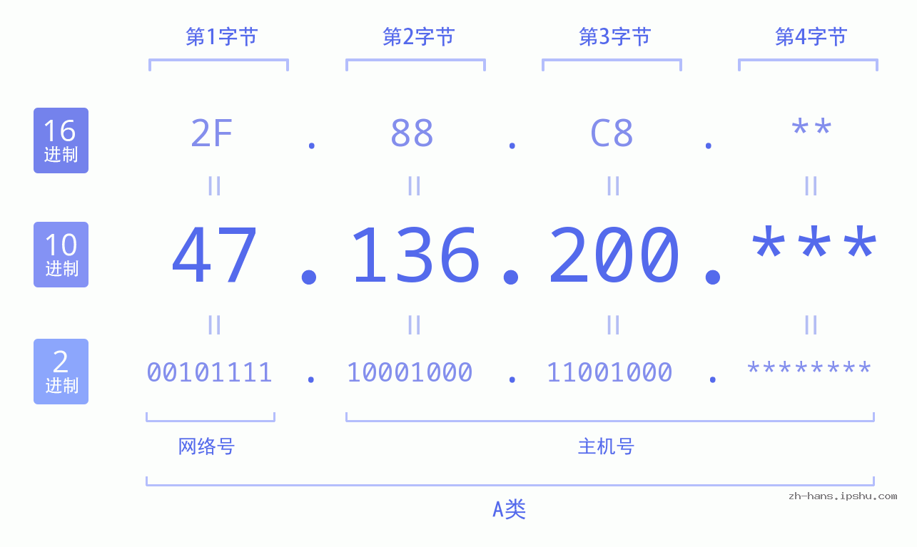 IP地址:47.136.200 数据结构图 二进制 十进制 十六进制 IPv4: 47.136.200 网络类型 网络号 主机号