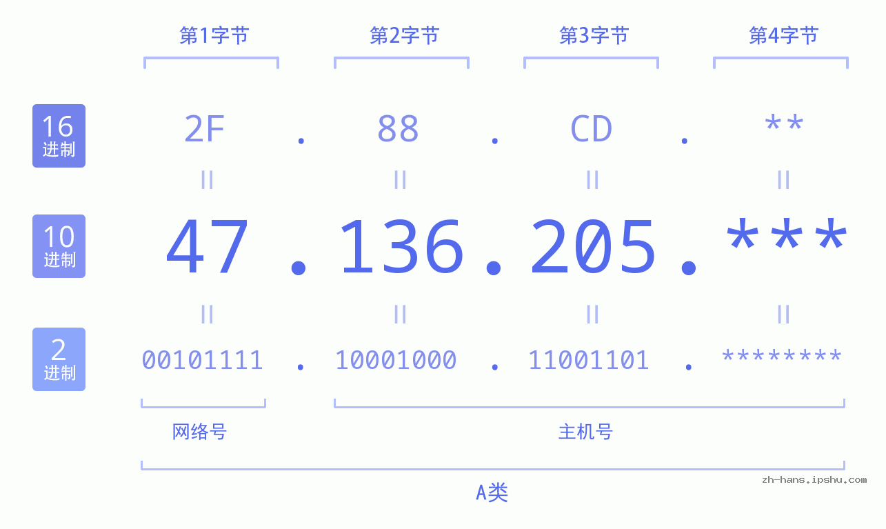 IP地址:47.136.205 数据结构图 二进制 十进制 十六进制 IPv4: 47.136.205 网络类型 网络号 主机号
