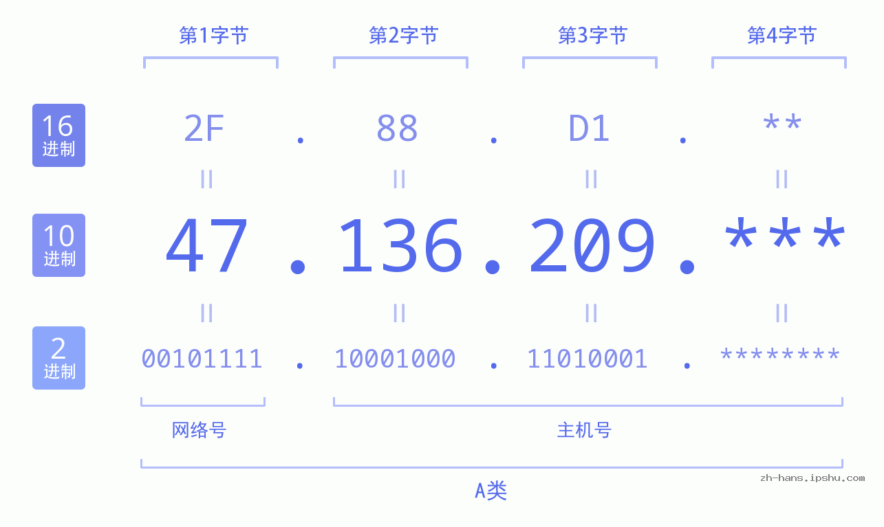 IP地址:47.136.209 数据结构图 二进制 十进制 十六进制 IPv4: 47.136.209 网络类型 网络号 主机号