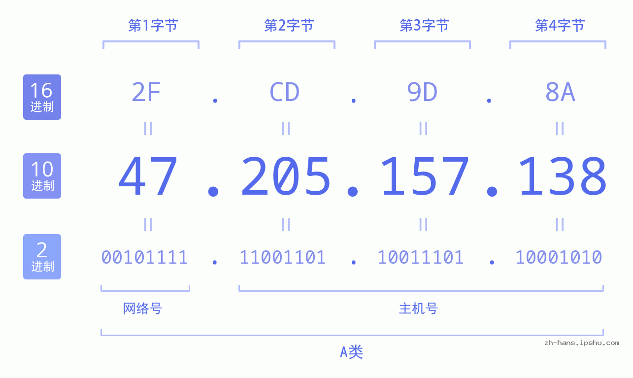IP地址:47.205.157.138 数据结构图 二进制 十进制 十六进制 IPv4: 47.205.157.138 网络类型 网络号 主机号