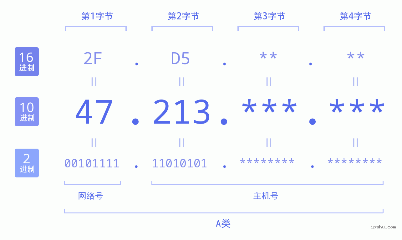 IPv4: 47.213 网络类型 网络号 主机号