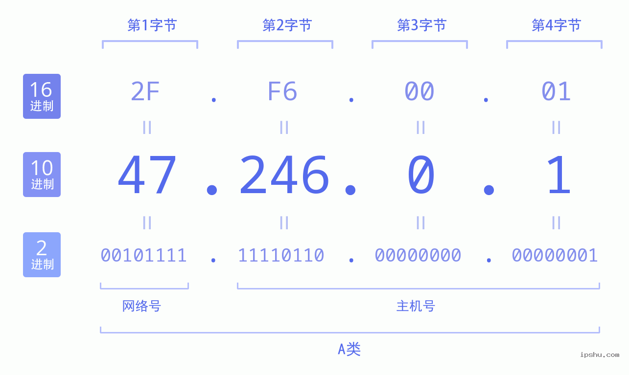 IPv4: 47.246.0.1 网络类型 网络号 主机号