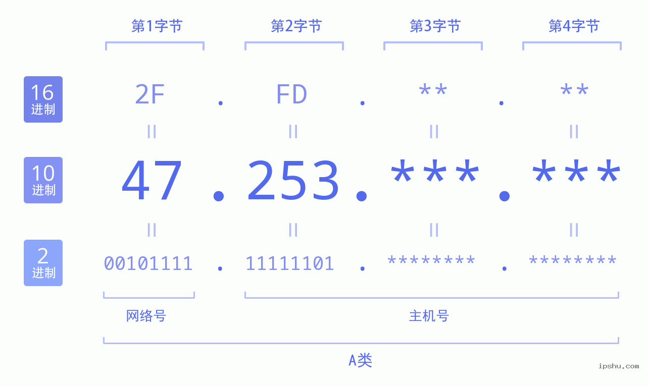 IPv4: 47.253 网络类型 网络号 主机号