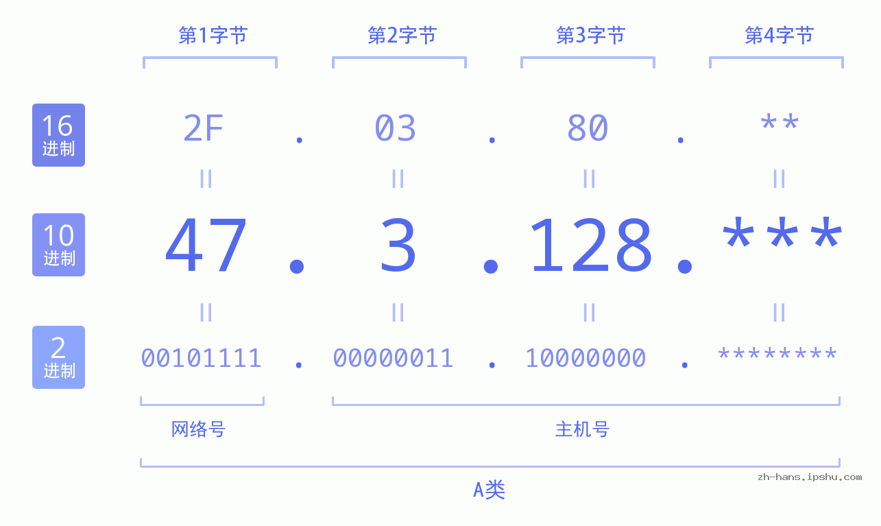 IP地址:47.3.128 数据结构图 二进制 十进制 十六进制 IPv4: 47.3.128 网络类型 网络号 主机号