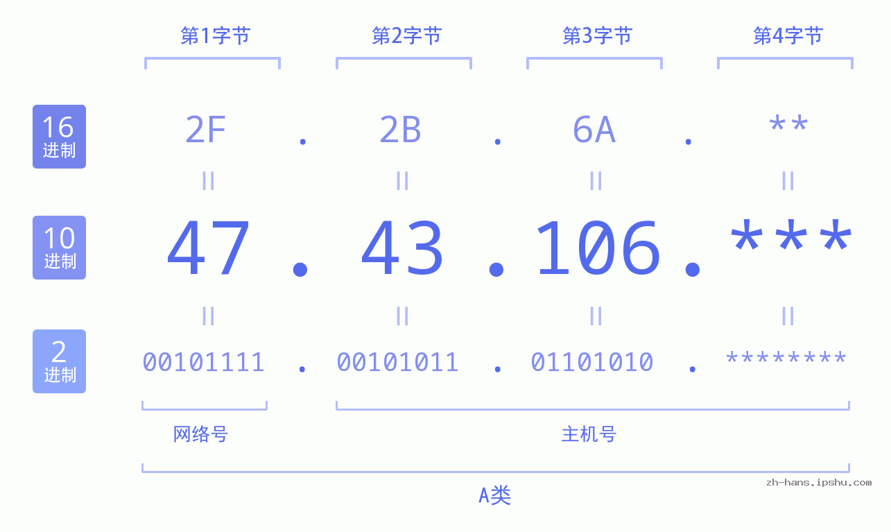 IP地址:47.43.106 数据结构图 二进制 十进制 十六进制 IPv4: 47.43.106 网络类型 网络号 主机号