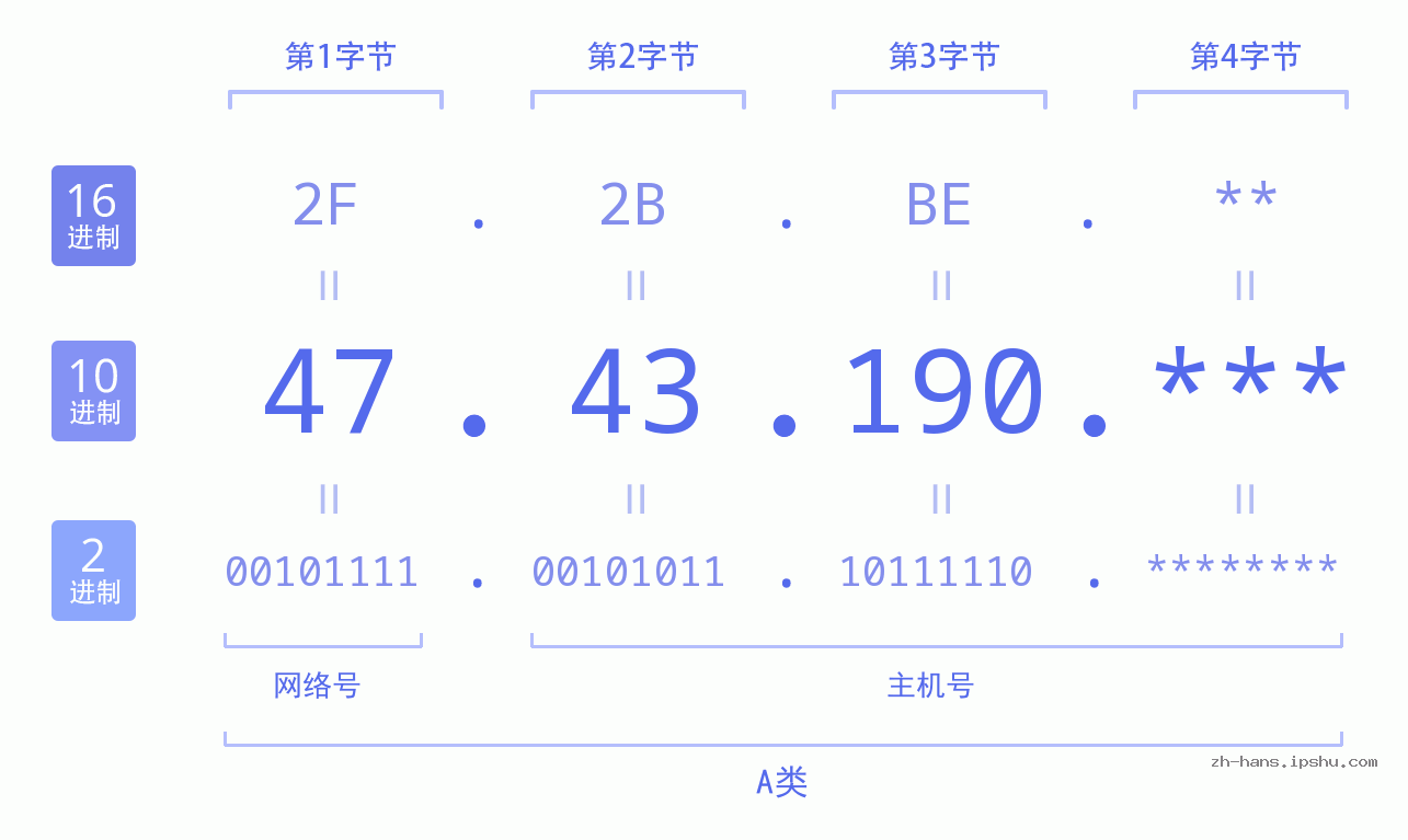IP地址:47.43.190 数据结构图 二进制 十进制 十六进制 IPv4: 47.43.190 网络类型 网络号 主机号