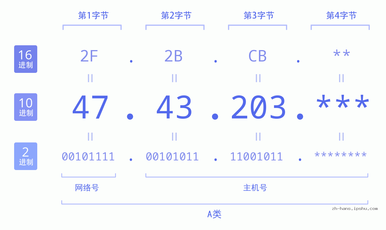 IP地址:47.43.203 数据结构图 二进制 十进制 十六进制 IPv4: 47.43.203 网络类型 网络号 主机号