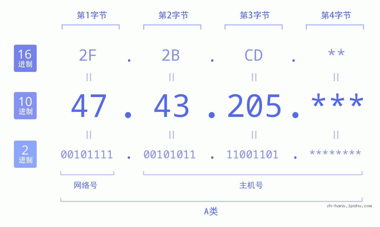 IP地址:47.43.205 数据结构图 二进制 十进制 十六进制 IPv4: 47.43.205 网络类型 网络号 主机号