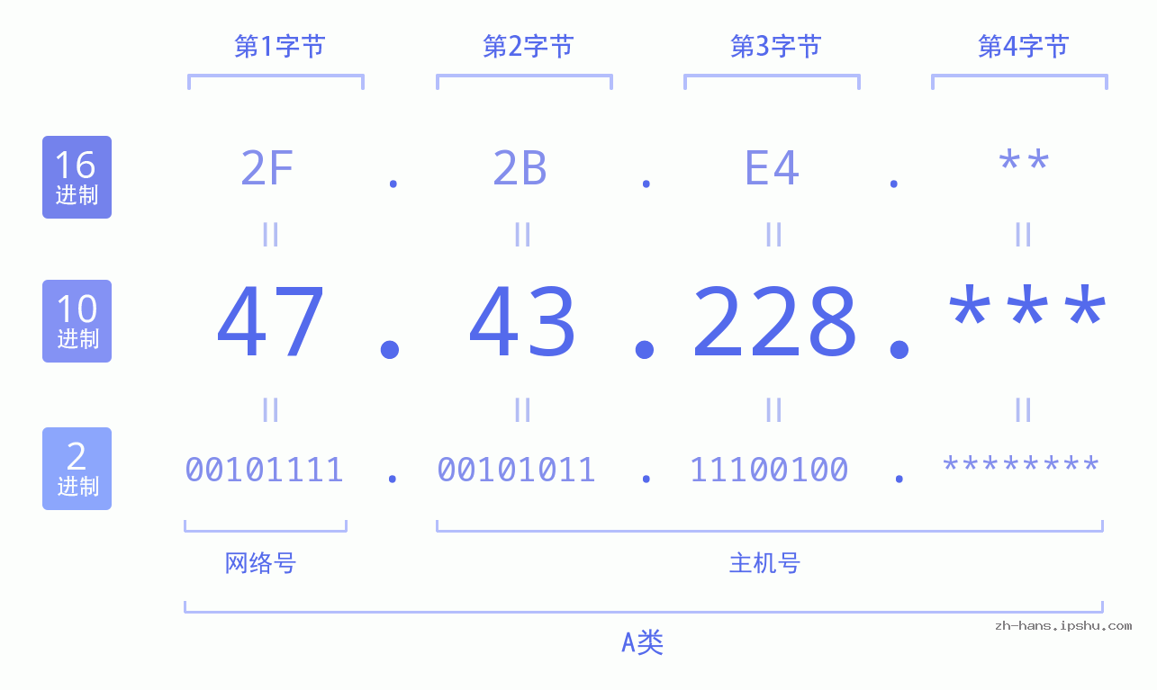IP地址:47.43.228 数据结构图 二进制 十进制 十六进制 IPv4: 47.43.228 网络类型 网络号 主机号