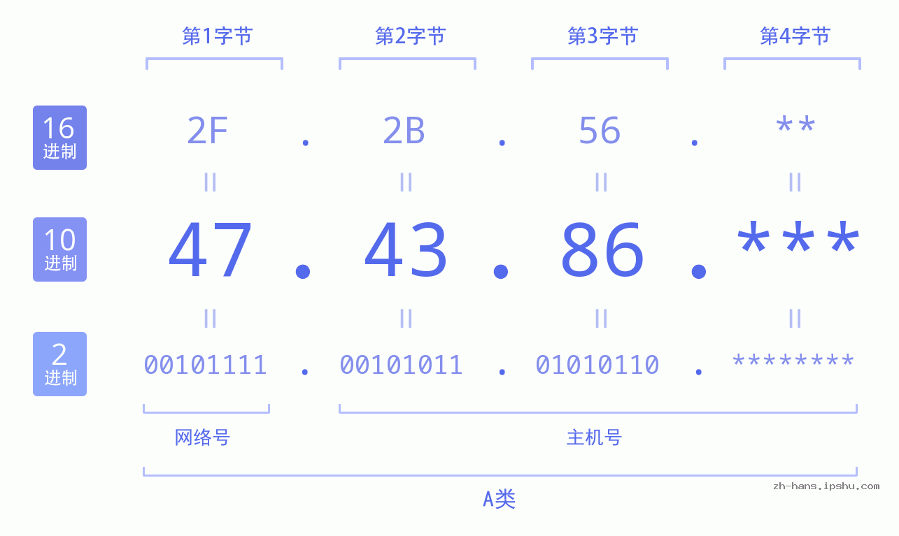 IP地址:47.43.86 数据结构图 二进制 十进制 十六进制 IPv4: 47.43.86 网络类型 网络号 主机号