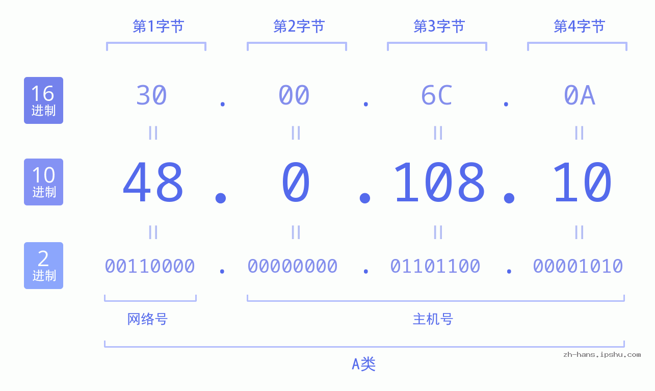 IP地址:48.0.108.10 数据结构图 二进制 十进制 十六进制 IPv4: 48.0.108.10 网络类型 网络号 主机号