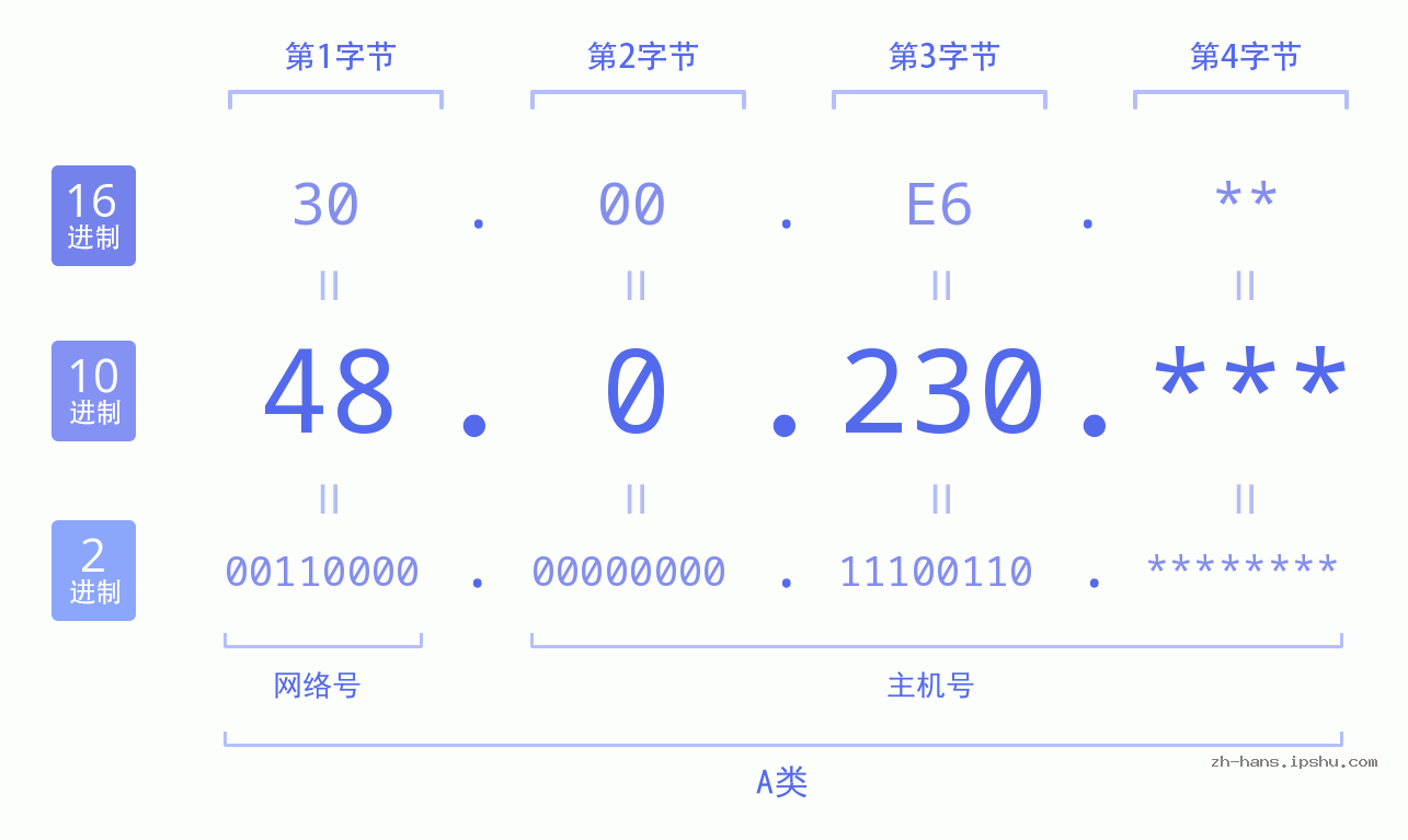 IP地址:48.0.230 数据结构图 二进制 十进制 十六进制 IPv4: 48.0.230 网络类型 网络号 主机号