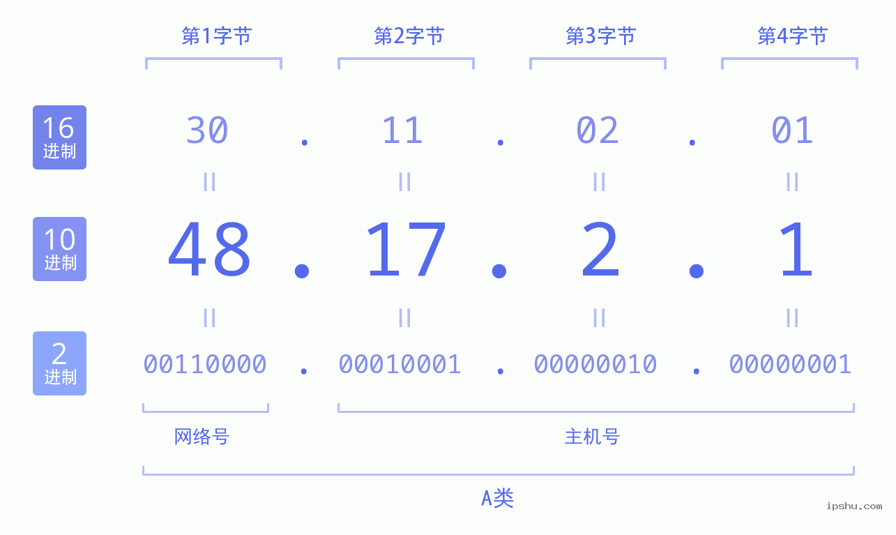 IPv4: 48.17.2.1 网络类型 网络号 主机号