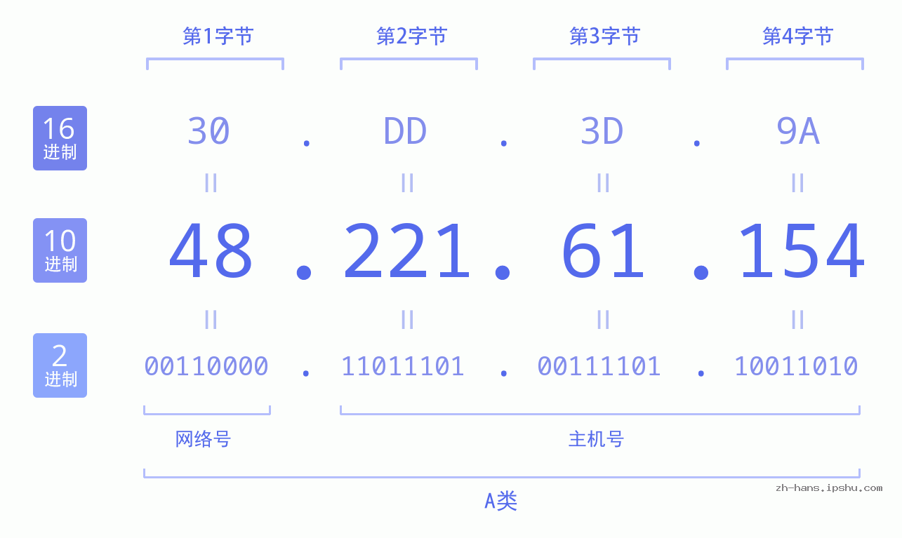 IP地址:48.221.61.154 数据结构图 二进制 十进制 十六进制 IPv4: 48.221.61.154 网络类型 网络号 主机号