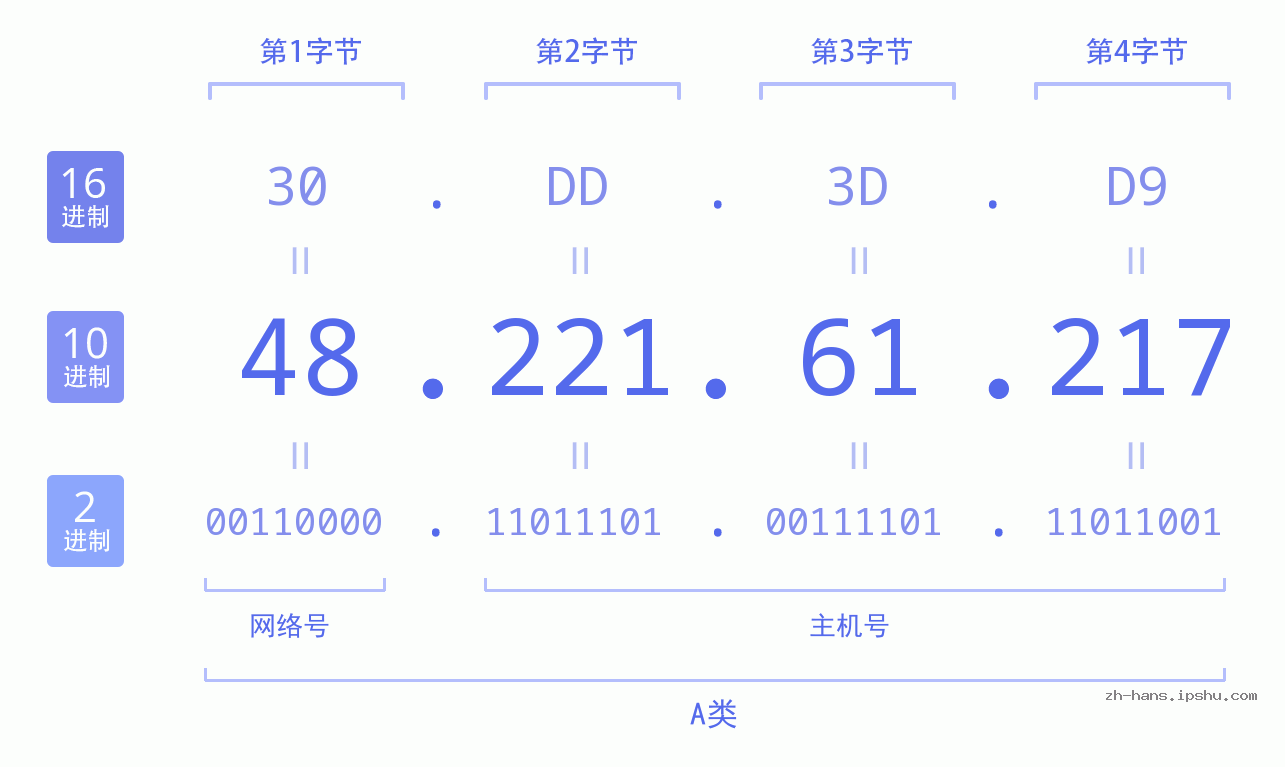 IP地址:48.221.61.217 数据结构图 二进制 十进制 十六进制 IPv4: 48.221.61.217 网络类型 网络号 主机号