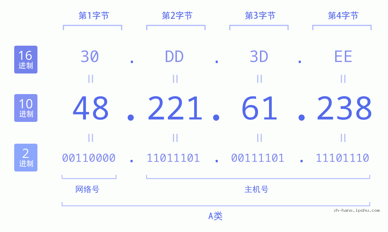 IP地址:48.221.61.238 数据结构图 二进制 十进制 十六进制 IPv4: 48.221.61.238 网络类型 网络号 主机号