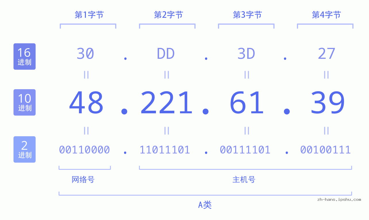 IP地址:48.221.61.39 数据结构图 二进制 十进制 十六进制 IPv4: 48.221.61.39 网络类型 网络号 主机号