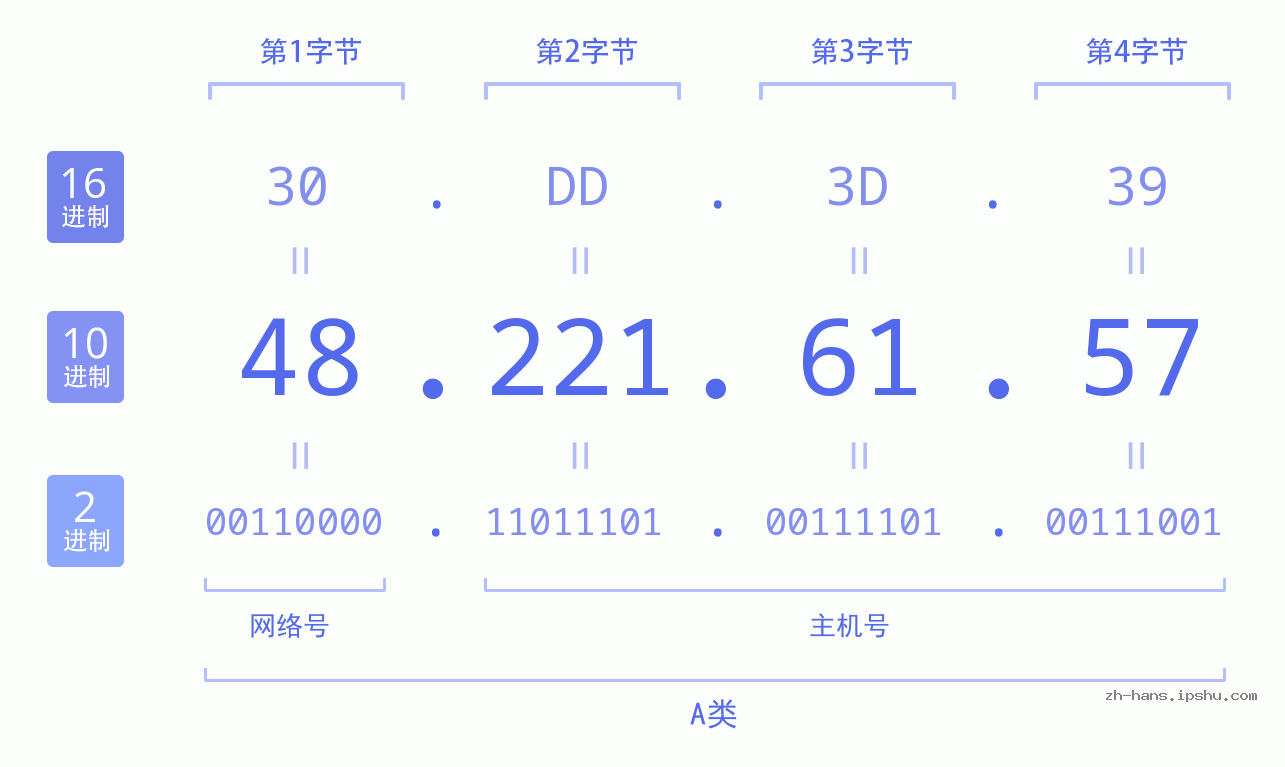 IP地址:48.221.61.57 数据结构图 二进制 十进制 十六进制 IPv4: 48.221.61.57 网络类型 网络号 主机号