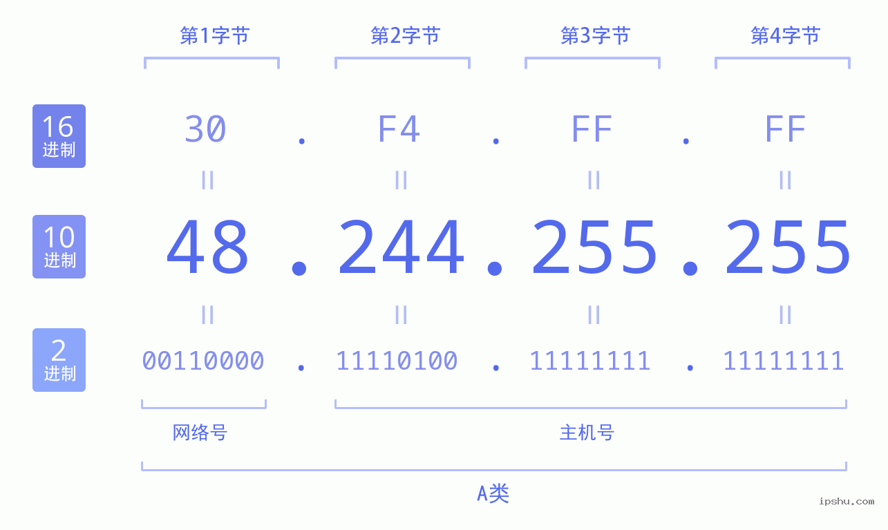 IPv4: 48.244.255.255 网络类型 网络号 主机号