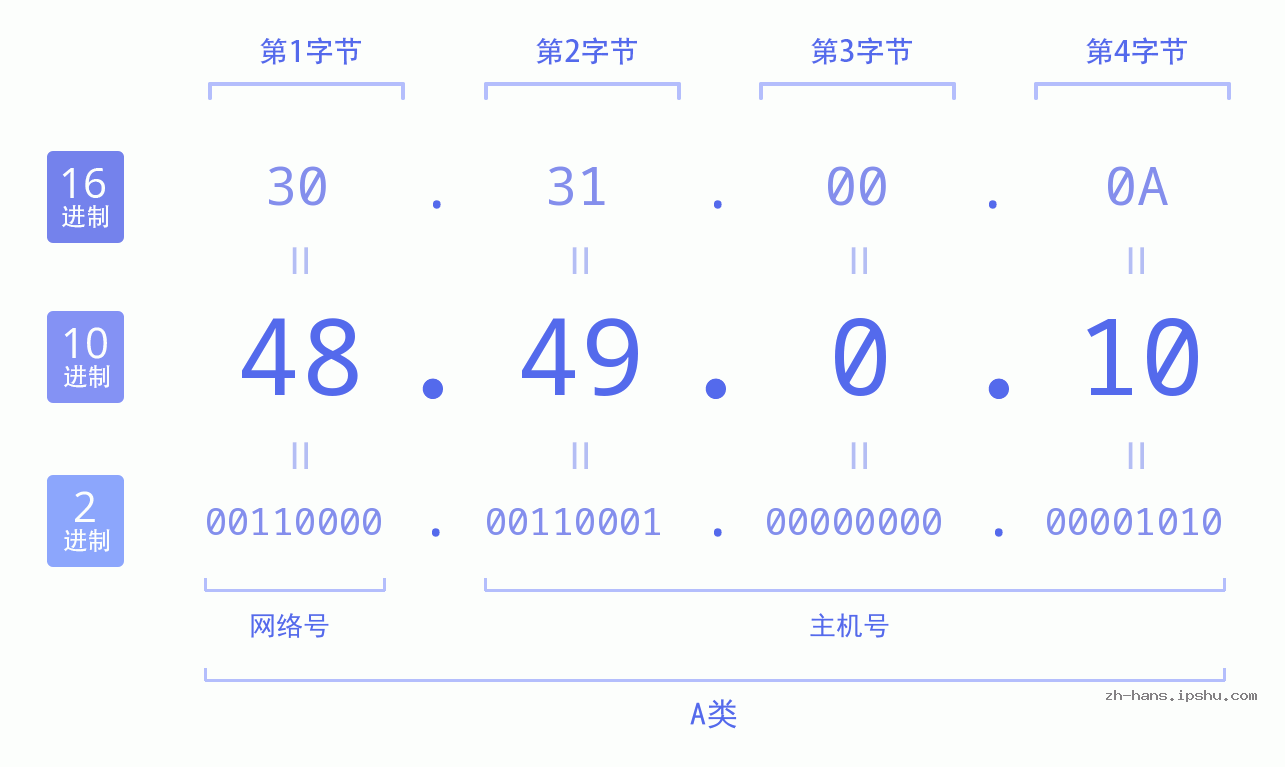 IP地址:48.49.0.10 数据结构图 二进制 十进制 十六进制 IPv4: 48.49.0.10 网络类型 网络号 主机号