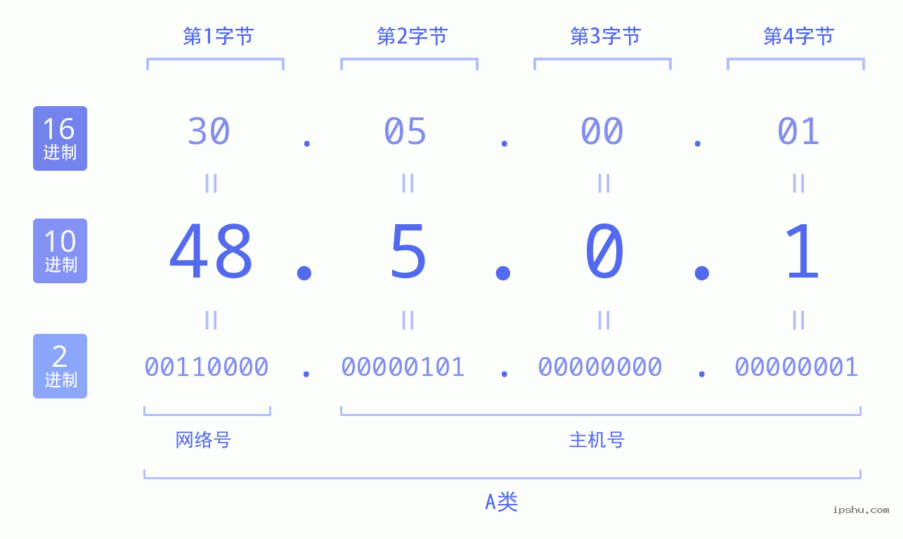 IPv4: 48.5.0.1 网络类型 网络号 主机号