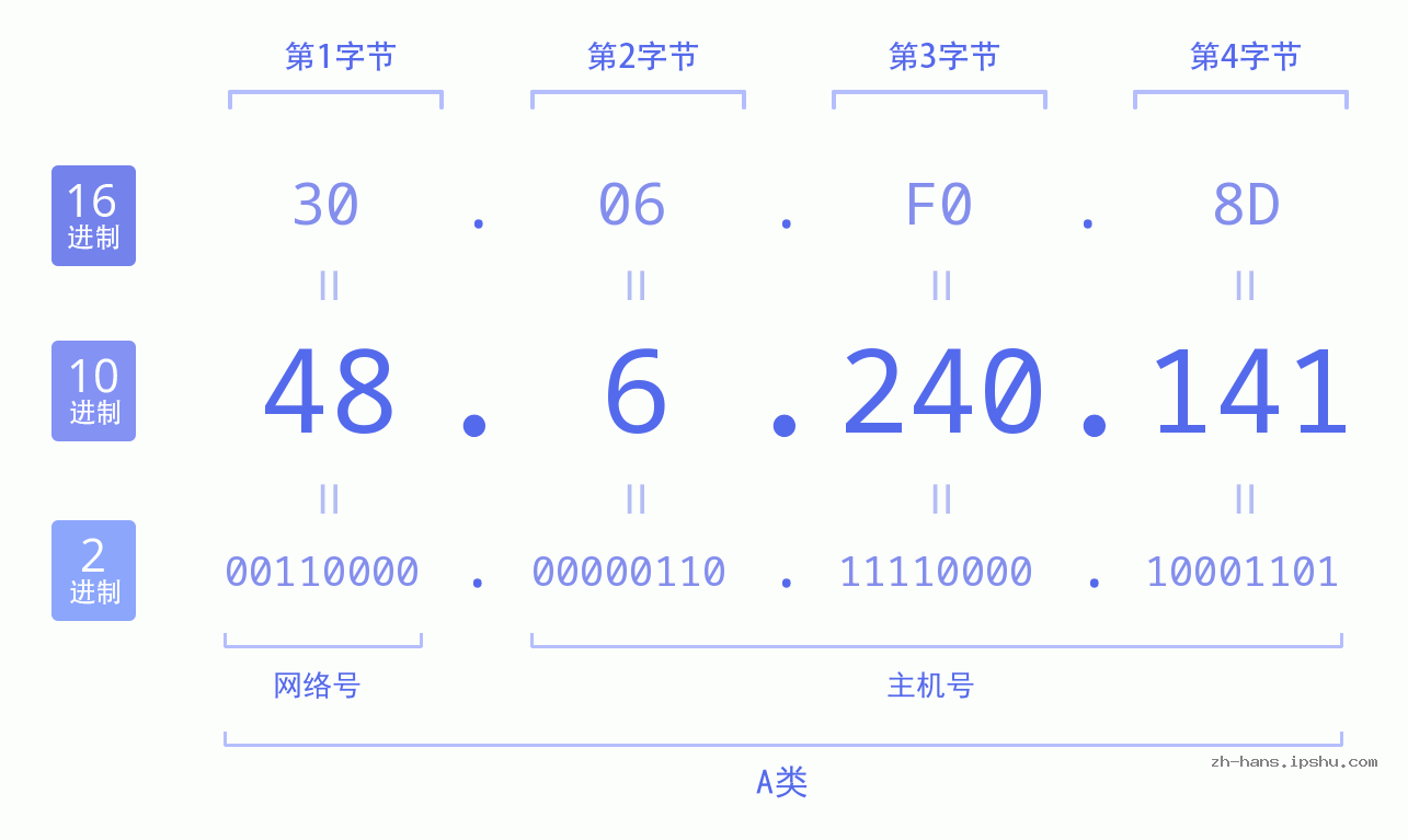 IP地址:48.6.240.141 数据结构图 二进制 十进制 十六进制 IPv4: 48.6.240.141 网络类型 网络号 主机号