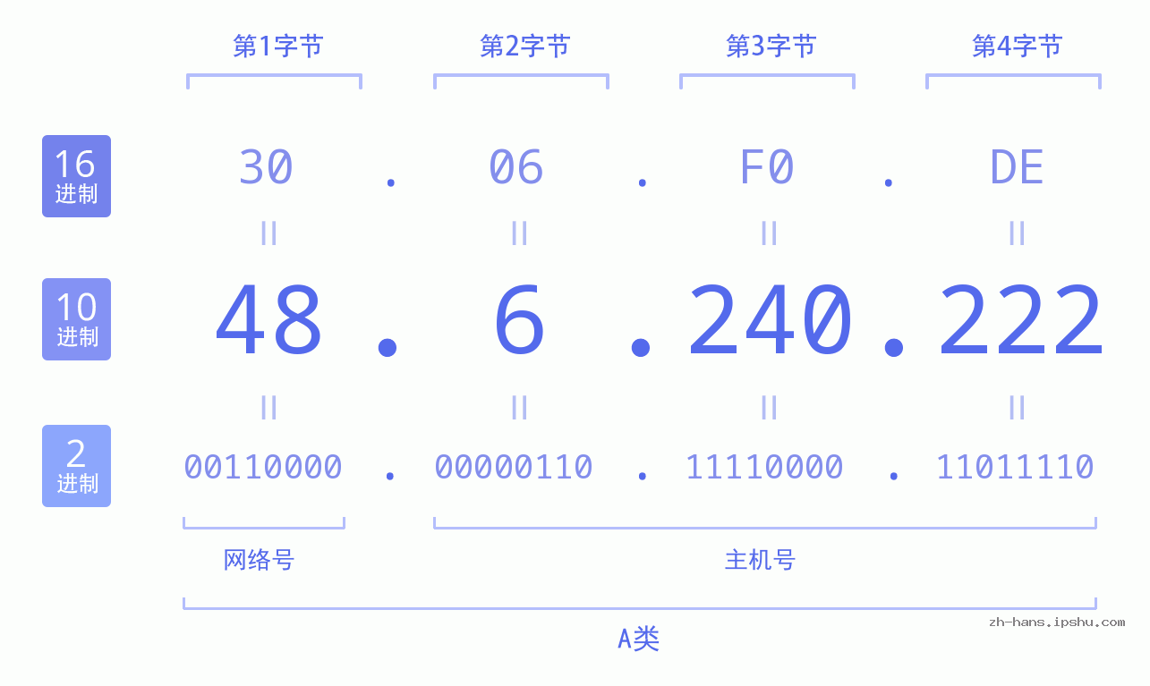 IP地址:48.6.240.222 数据结构图 二进制 十进制 十六进制 IPv4: 48.6.240.222 网络类型 网络号 主机号