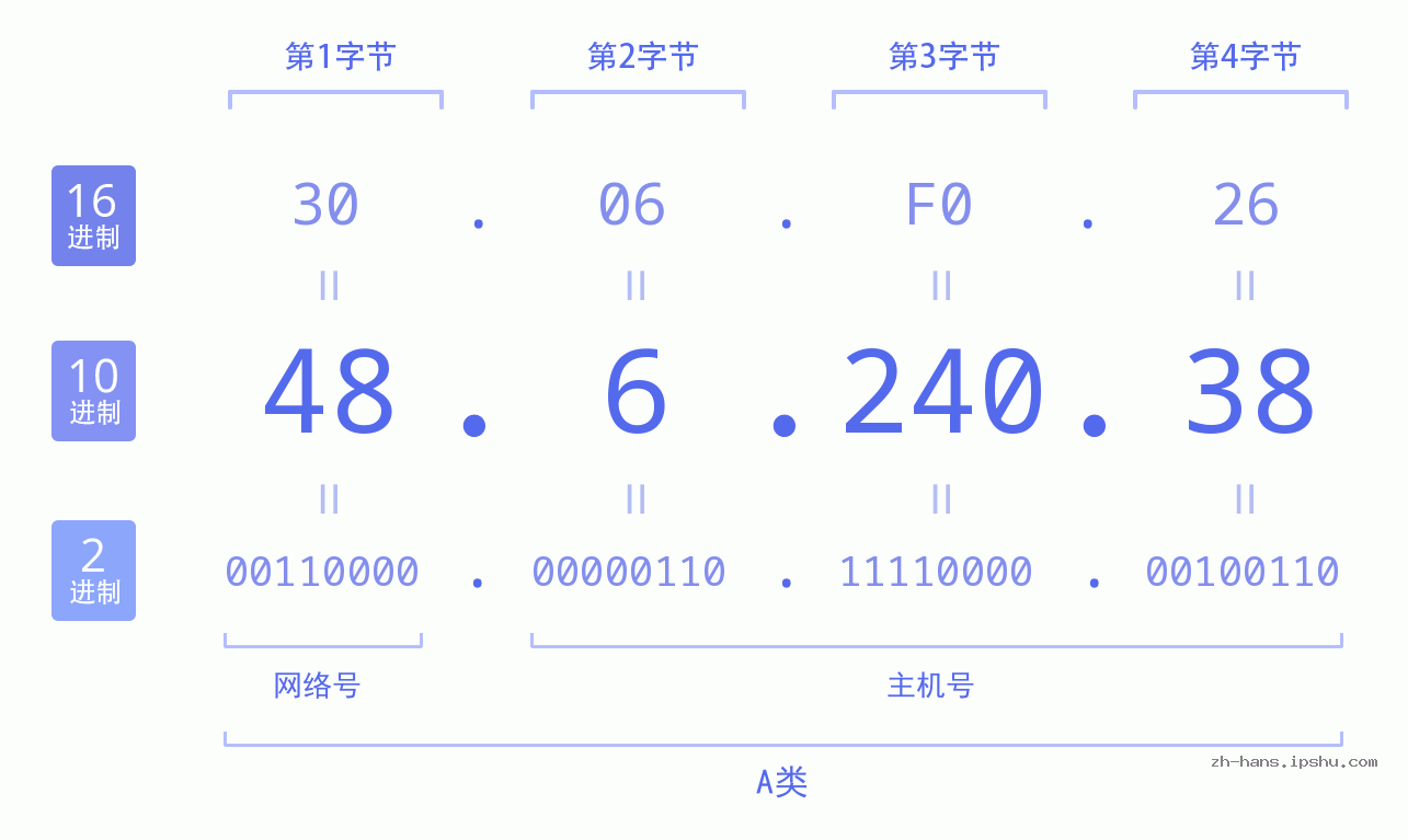 IP地址:48.6.240.38 数据结构图 二进制 十进制 十六进制 IPv4: 48.6.240.38 网络类型 网络号 主机号