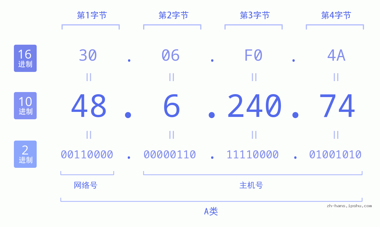 IP地址:48.6.240.74 数据结构图 二进制 十进制 十六进制 IPv4: 48.6.240.74 网络类型 网络号 主机号