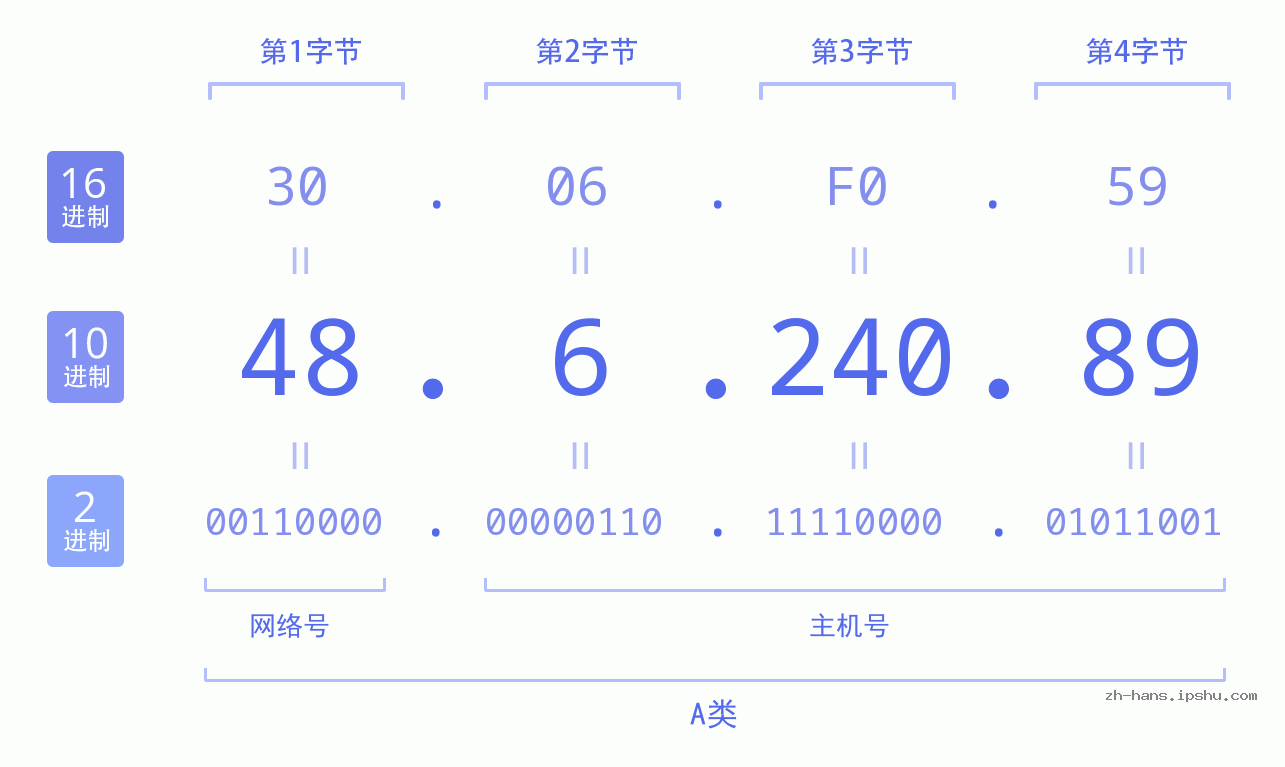 IP地址:48.6.240.89 数据结构图 二进制 十进制 十六进制 IPv4: 48.6.240.89 网络类型 网络号 主机号