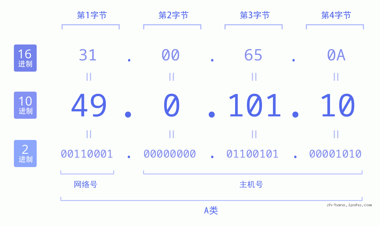 IP地址:49.0.101.10 数据结构图 二进制 十进制 十六进制 IPv4: 49.0.101.10 网络类型 网络号 主机号