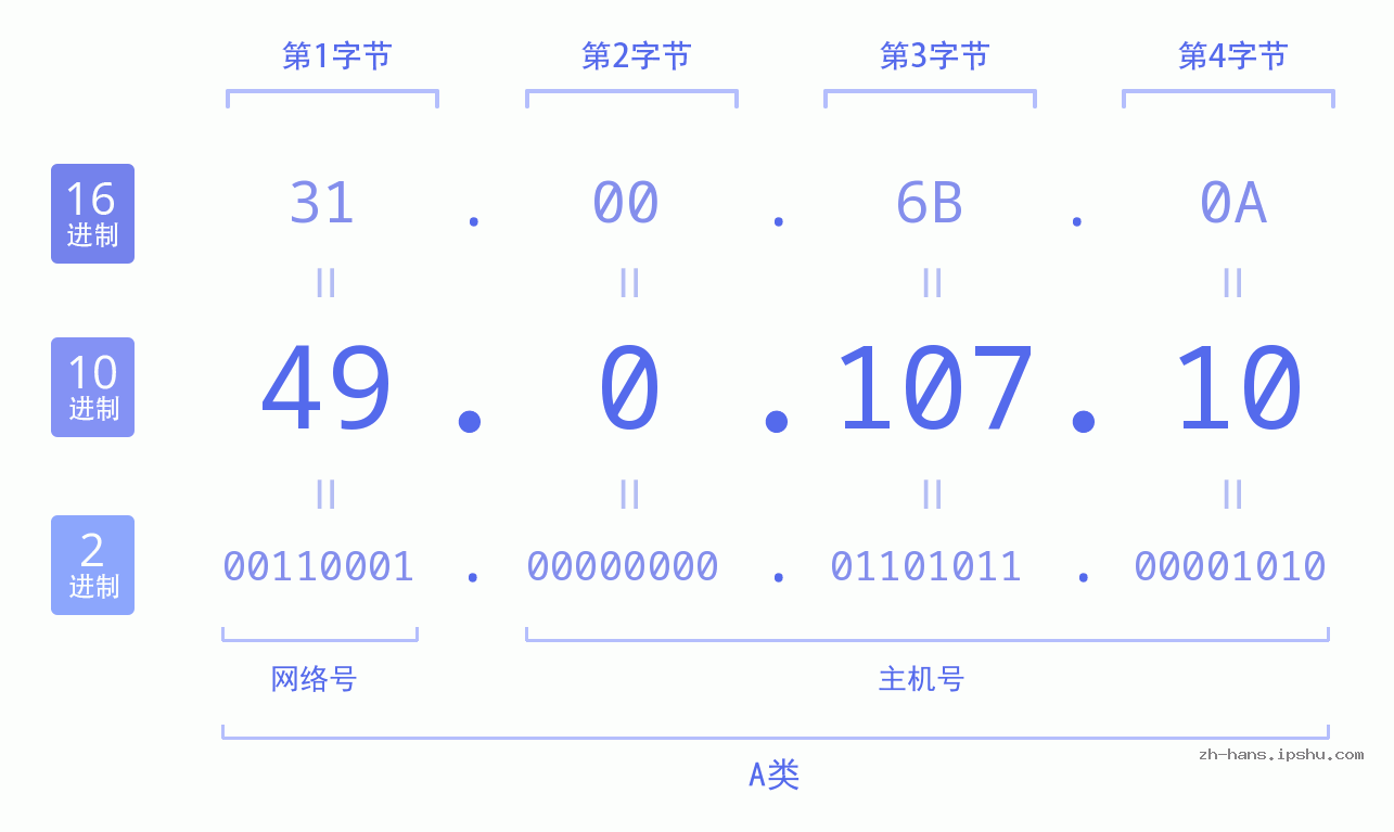 IP地址:49.0.107.10 数据结构图 二进制 十进制 十六进制 IPv4: 49.0.107.10 网络类型 网络号 主机号