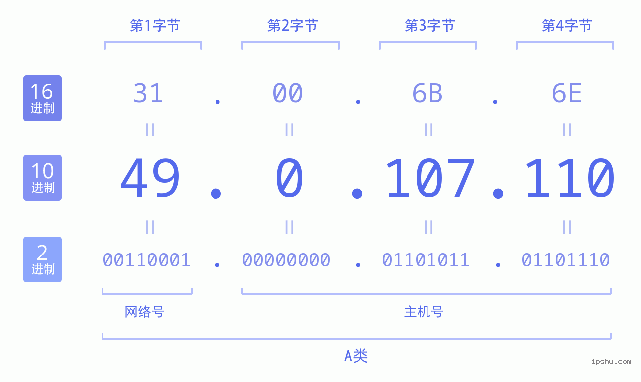 IPv4: 49.0.107.110 网络类型 网络号 主机号