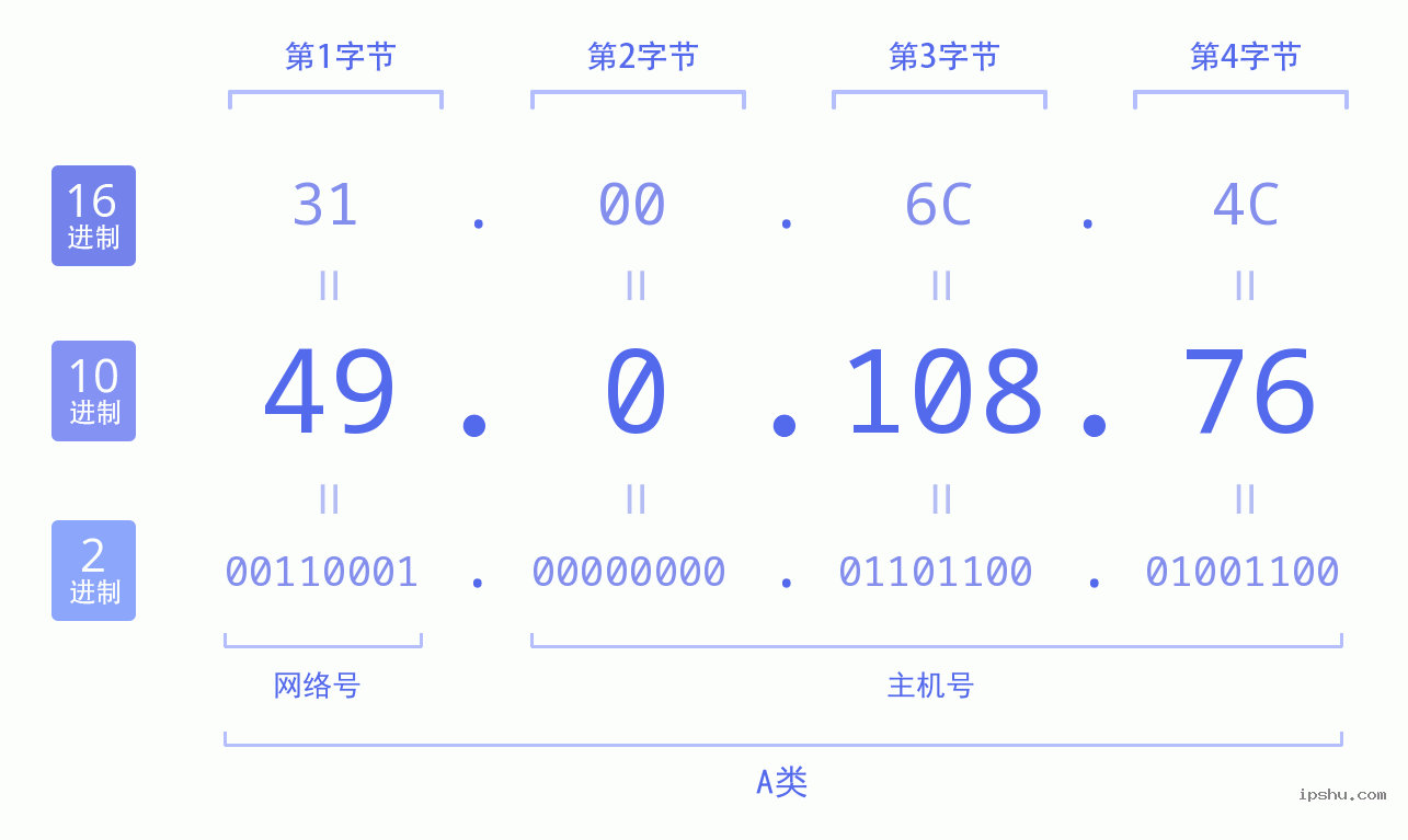 IPv4: 49.0.108.76 网络类型 网络号 主机号