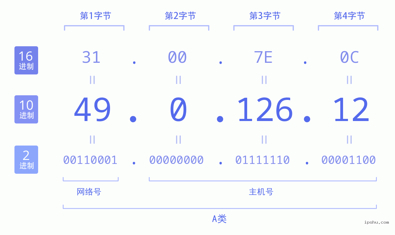 IPv4: 49.0.126.12 网络类型 网络号 主机号