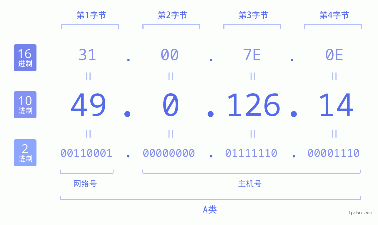 IPv4: 49.0.126.14 网络类型 网络号 主机号